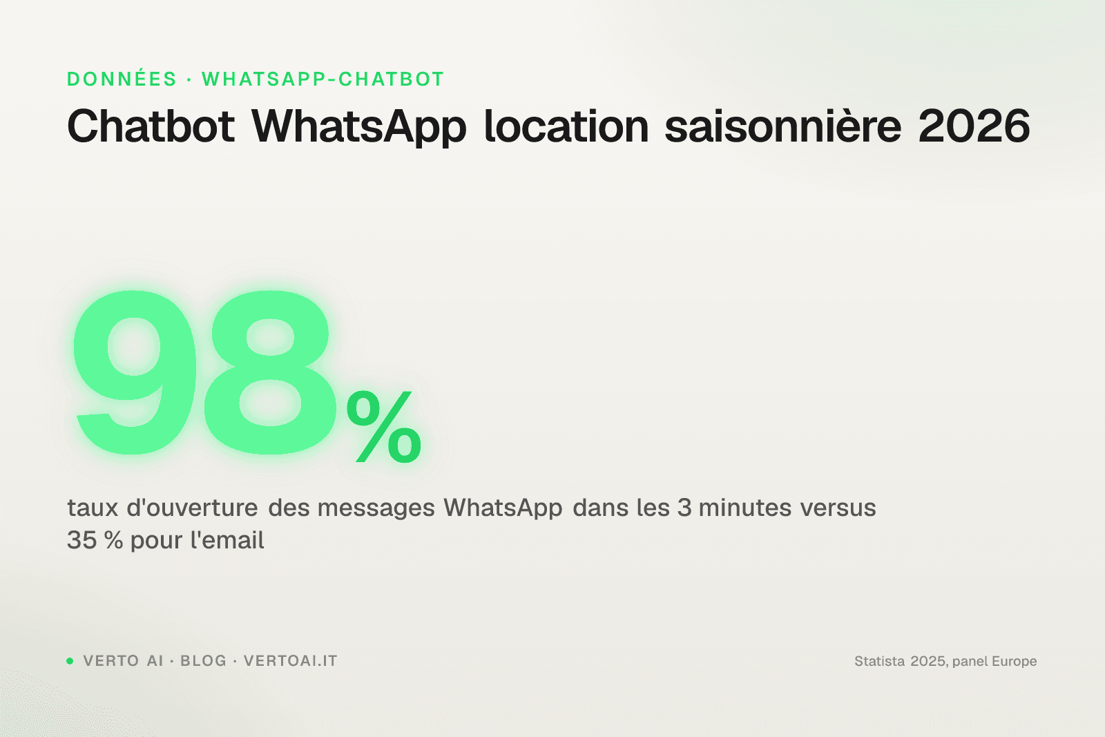 Chatbot WhatsApp location saisonnière comparatif solutions API Business
