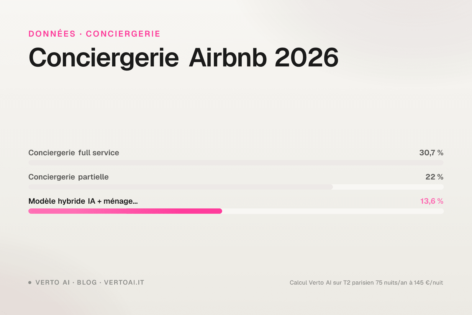 Comparatif conciergerie Airbnb full service vs alternative IA WhatsApp