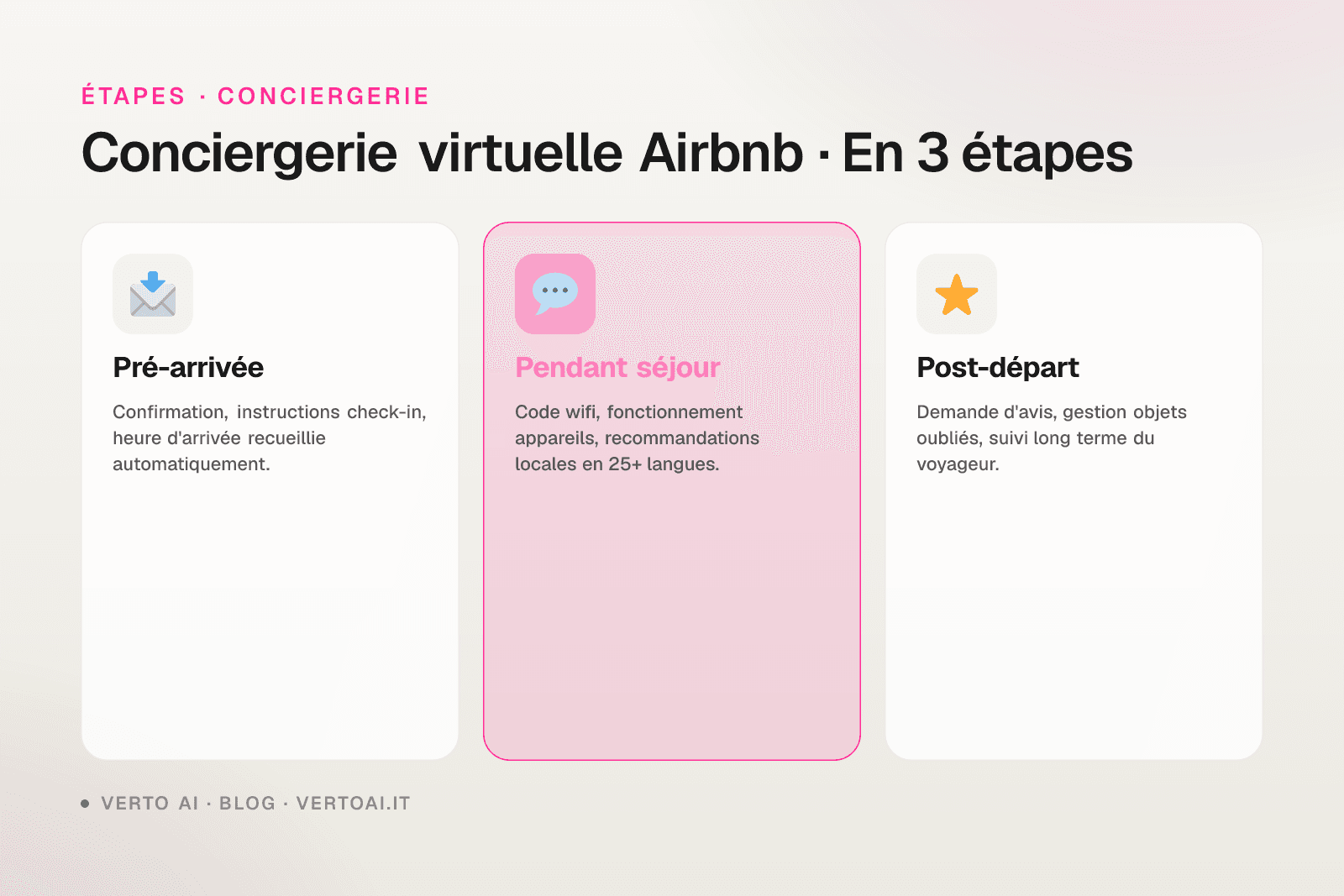 Conciergerie virtuelle Airbnb fonctionnement IA WhatsApp comparatif prix