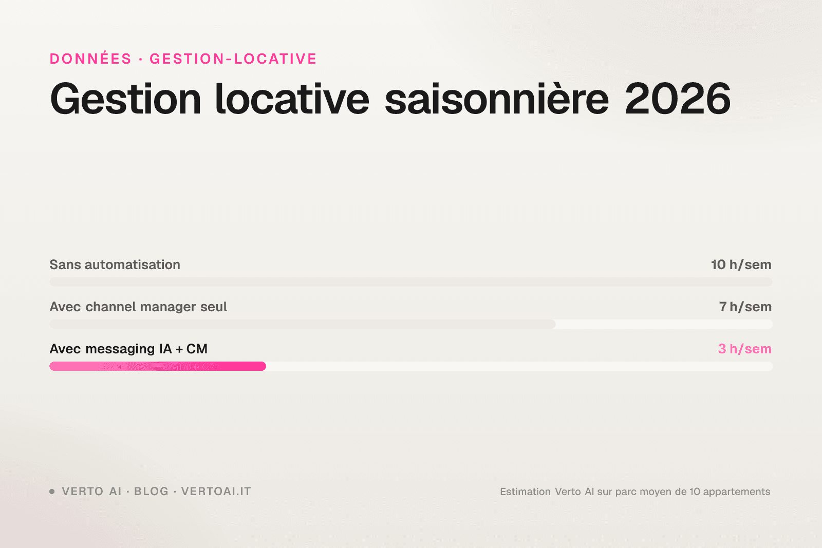 Gestion locative saisonnière 2026 piliers fiscalité opérationnel rentabilité