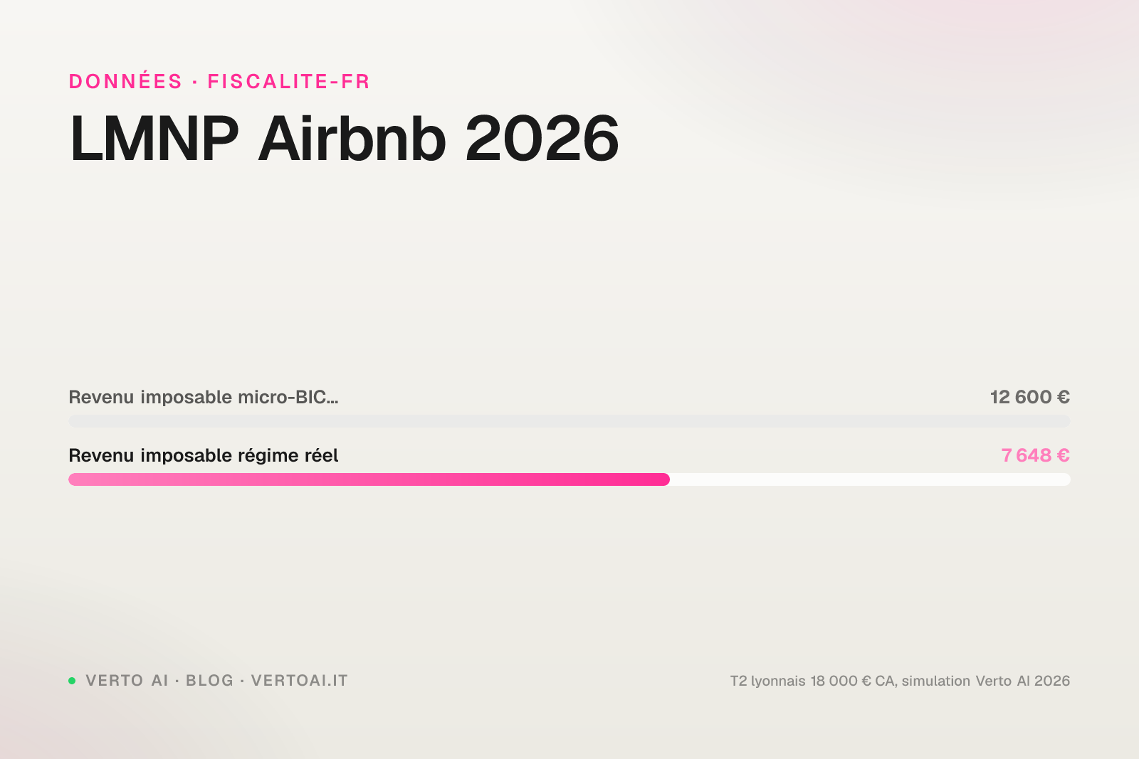 LMNP Airbnb régime fiscal réel micro-BIC amortissement loi Le Meur