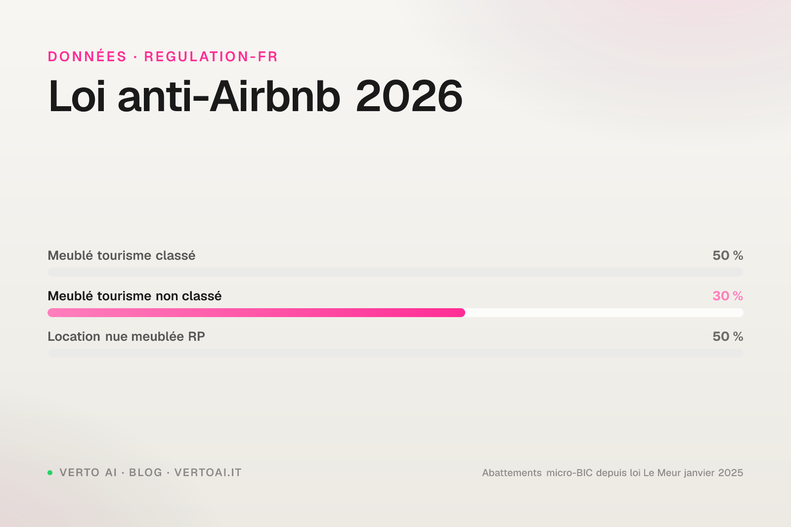 Loi anti-Airbnb Le Meur 2026 numéro CIN abattement micro-BIC DPE compensation
