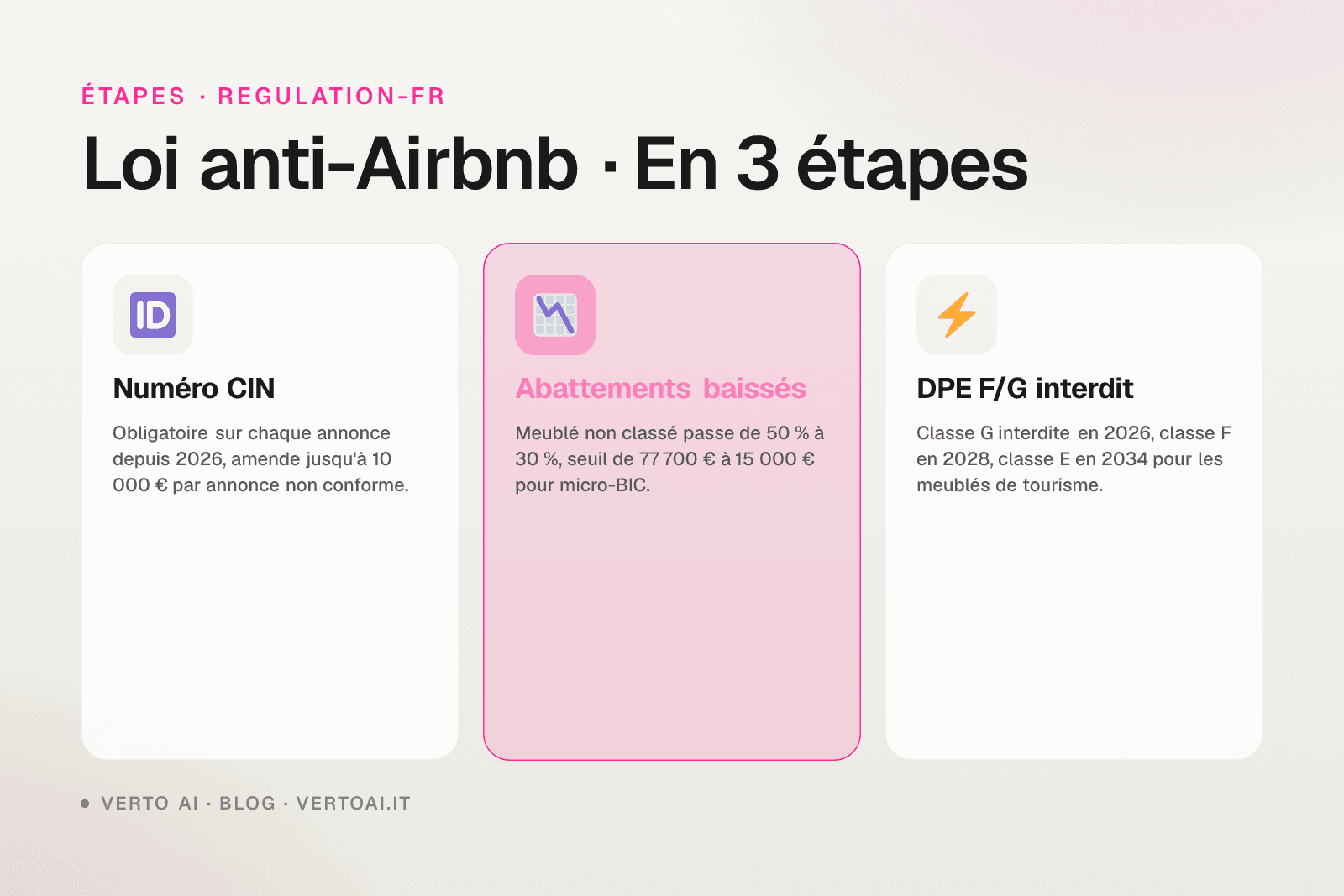 Loi anti-Airbnb Le Meur 2026 numéro CIN abattement micro-BIC DPE compensation