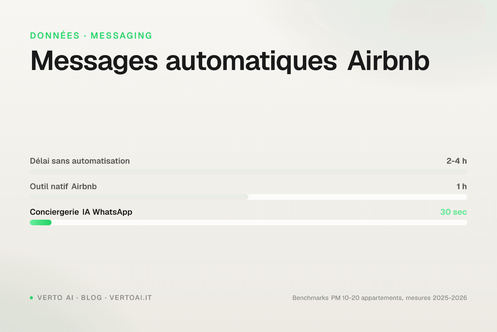 Templates messages automatiques Airbnb 12 séquences pré-arrivée séjour départ
