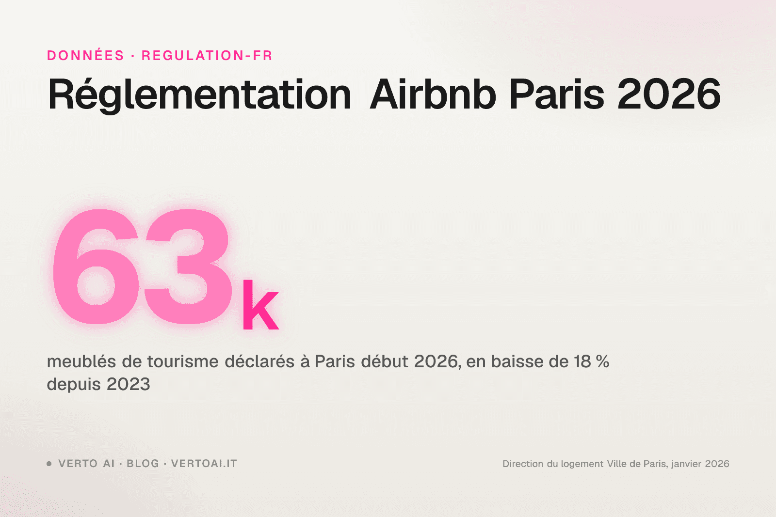 Réglementation Airbnb Paris plafond 120 jours changement usage CIN sanctions