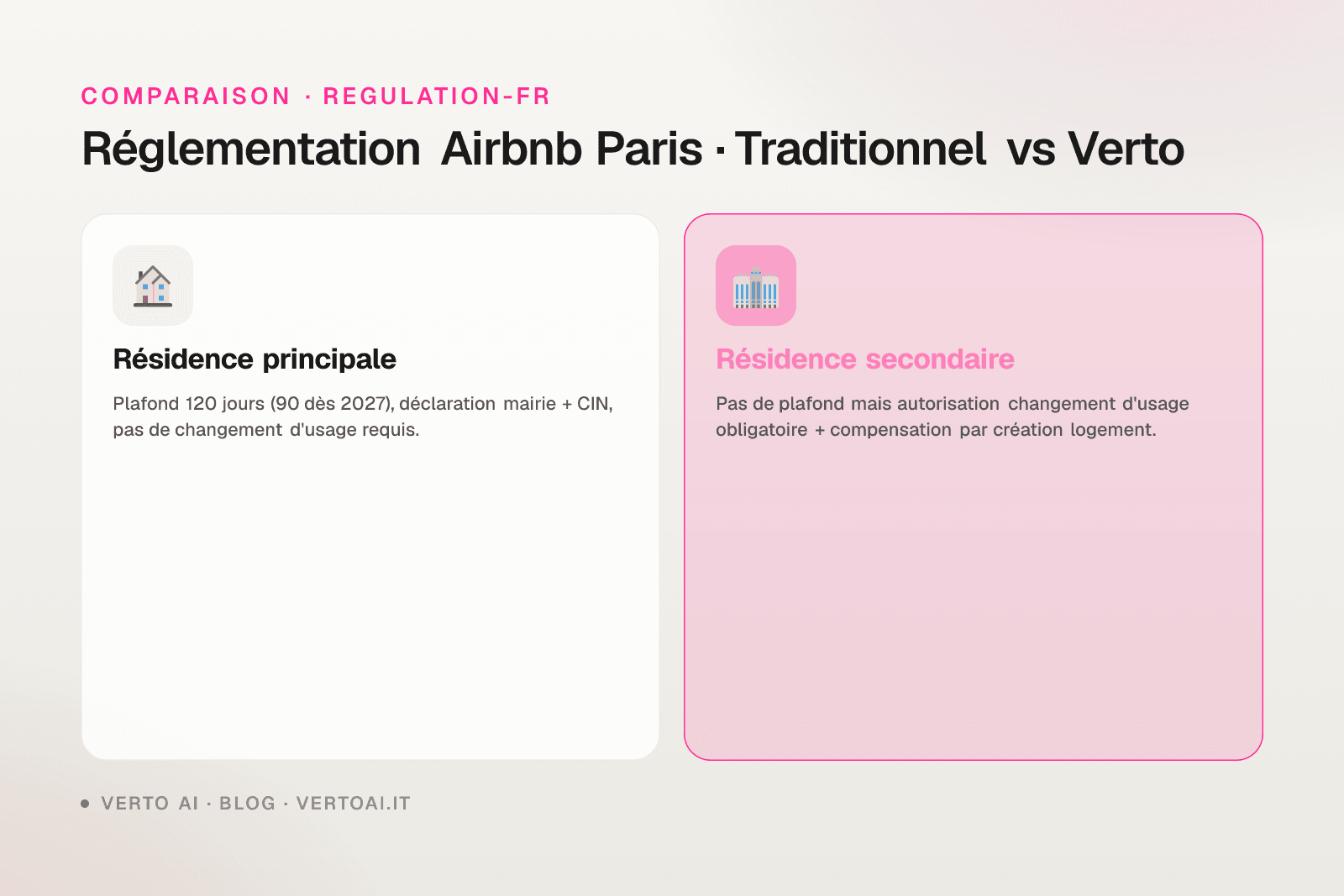 Réglementation Airbnb Paris plafond 120 jours changement usage CIN sanctions
